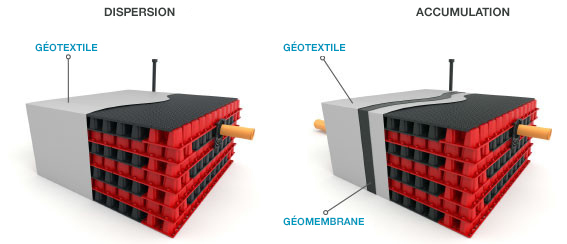 Drainpanel bassins d'accumulation et de dispersion des eaux de pluie